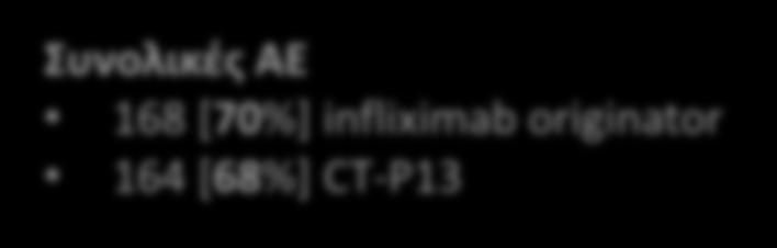 υνολικζσ ΑΕ 168 [70%] infliximab originator 164 [68%] CT-P13 H δφναμθ» τθσ μελζτθσ δεν είναι επαρκισ για κάκε νόςθμα ξεχωριςτά Switching from
