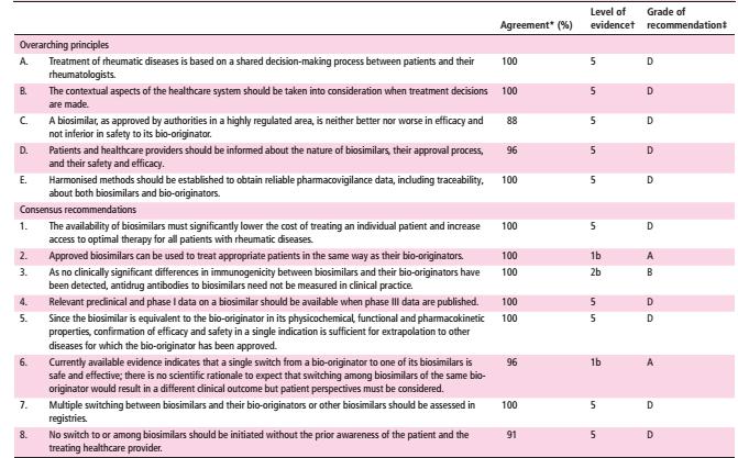 Kay J, Schoels MM, Dörner, et al Consensus-based recommendations for the use of