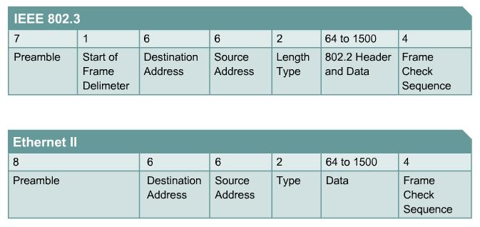 2 Πλαίσια (Frames) Ethernet II IEEE 802.3 Κάθε κάρτα δικτύου διαθέτει μια φυσική διεύθυνση, αυτήν του υποστρώματος MAC. Έχει μήκος 48 bits και η δομή της ορίζεται στο πρότυπο IEEE 802.3. Το χαμηλότερης τάξης bit (41 ο ) του πρώτου byte, ορίζει το κατά πόσο πρόκειται για Ομαδική (τιμή 1) ή Ατομική (τιμή 0) διεύθυνση.