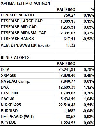 Γενικός Δείκτης Εικόνα Αγοράς Πτώση στο Χ.Α. Ο Γενικός Δείκτης έκλεισε στις 750,27 μονάδες, σημειώνοντας απώλειες 0,16%.