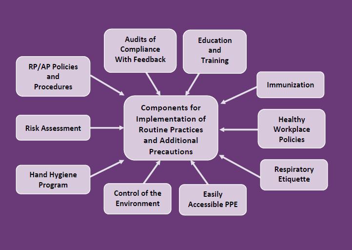 Figure:Components Required When Implementing Routine Practices and Additional Precautions