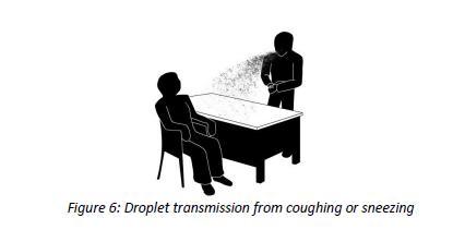 CDC/ISOLATION 2007 Προφυλάξεις Σταγονιδίων (Droplet Transmission) Τα σταγονίδια είναι αρκετά βαριά έχουν μέγεθος >5μm δεν εκτινάσσονται σε μεγάλη απόσταση ούτε παραμένουν αιωρούμενα στην