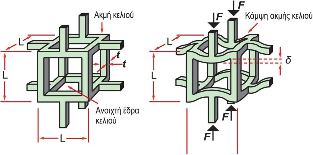 Αφροί Πυκνότητα και Μέτρο Ελαστικότητας ρ s and E s είναι η πυκνότητα