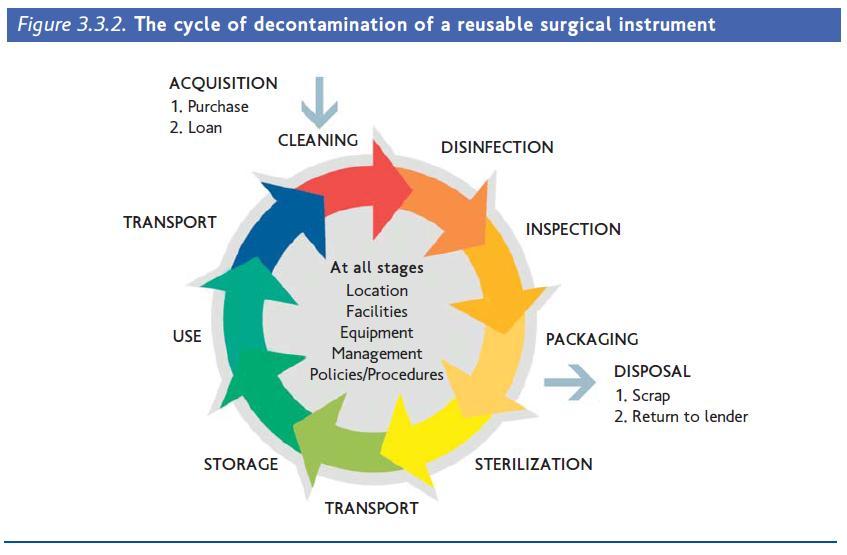 Clobal Guidelines for the Prevention of Surgical Site Infection, WHO, 2016 Health building note 13 (HBN13): sterile 57 3.