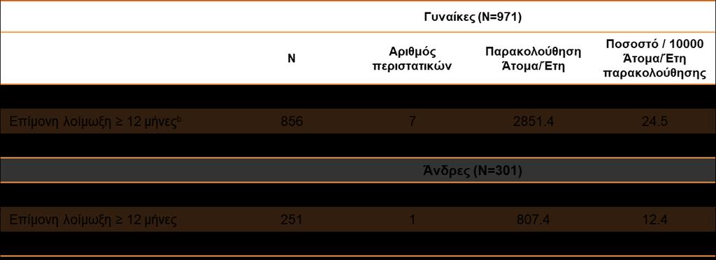 Ανοσογονικότητα του GARDASIL 9 σε προ-έφηβους και εφήβους Joura E et al.