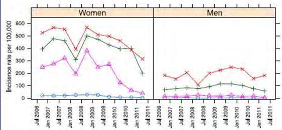 επίσκεψη ανά ηλικιακή ομάδα, 2004-11 Γυναίκες: Μείωση 93% σε <21 ετών