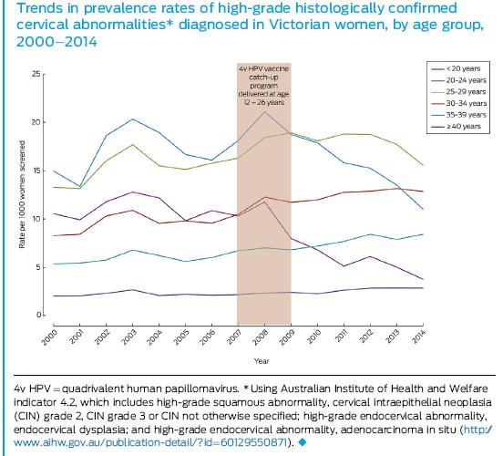 Εμβολιασμός ενηλίκων Μείωση περιστατικών υψηλού βαθμού προκαρκινικών τραχηλικών αλλοιώσεων στην Αυστραλία (Βικτόρια) σε γυναίκες ως 34 ετών (2007-14) Τα στοιχεία είναι από το Victorian Cervical
