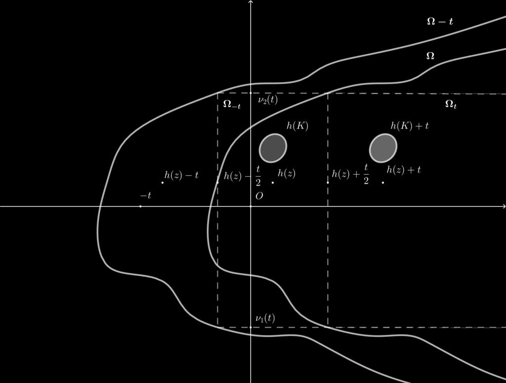 Κεφάλαιο 5. Ημιομάδες Ολόμορφων Συναρτήσεων 69 Σχήμα 5.2: Σχέση μεταξύ Ω και Ω t Υποθέτουμε ότι η (φ t ) είναι μία υπερβολική ημιομάδα.