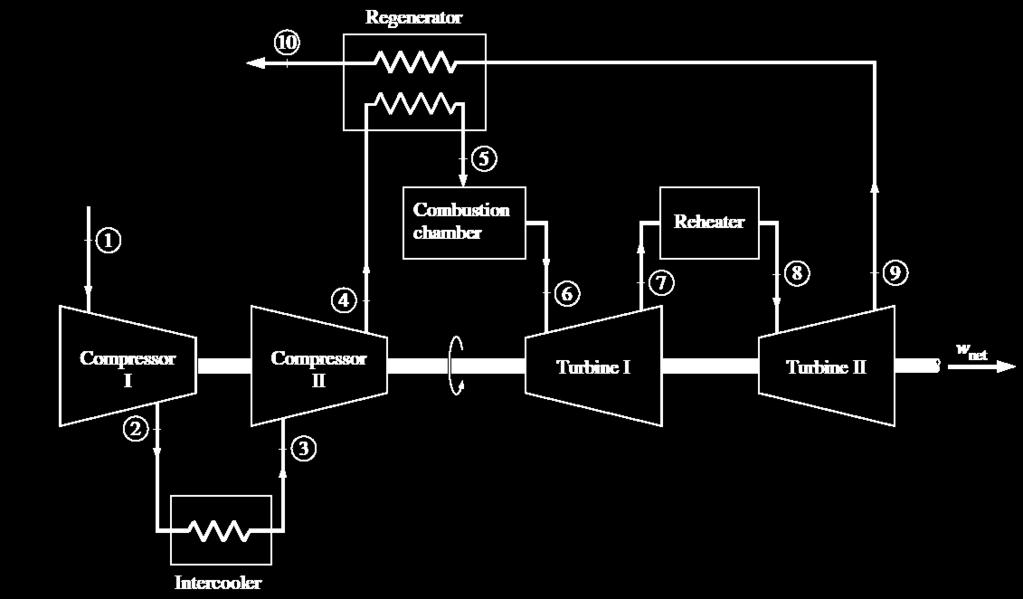 Κφκλο Brayton με Ενδιάμεςη ψφξη, Αναθζρμανςη και Αναγζννηςη Για να ελαχιςτοποιθκεί θ παροχι ζργου ςτο ςυμπιεςτι και για να μεγιςτοποιθκεί θ παραγωγι ζργου από το ςτρόβιλο κα πρζπει: P2 P4 P6 P8 και