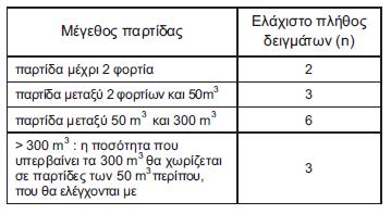 ύψος 300 mm), που λαμβάνονται στη θέση παράδοσης. Η αντοχή σε θλίψη προσδιορίζεται με δοκίμια που υποβάλλονται σε δοκιμή στις 28 ημέρες.