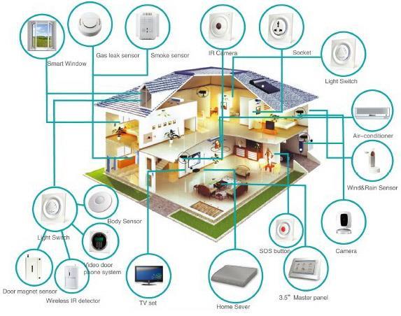 IoT smart homes Ευφυή δίκτυα - ευφυή συστήματα μέτρησης (smart grids smart meters) Παράδειγμα: τα "έξυπνα" σπίτια o Επιτρέπουν να ανιχνευτεί τι κάνουν τα μέλη ενός νοικοκυριού στον ιδιωτικό χώρο του