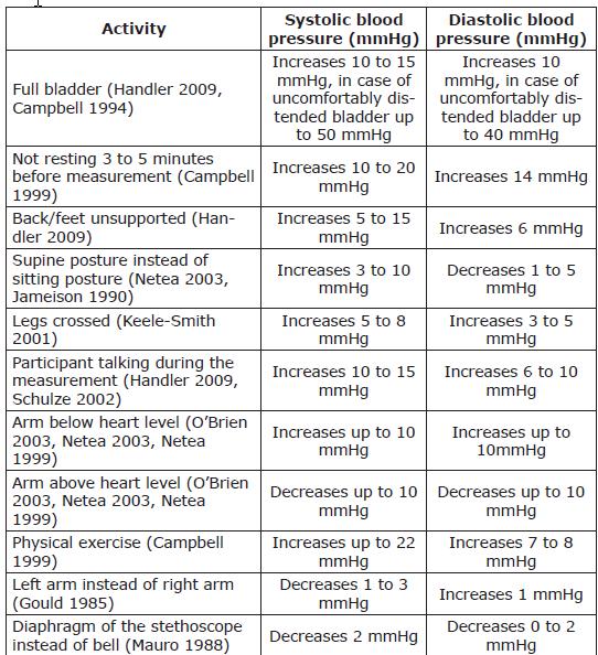 Activities affecting the blood pressure level and the average
