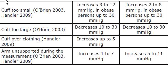 Activities affecting the blood pressure level and the average