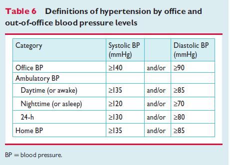Διάγνωση αρτηριακής υπέρτασης: