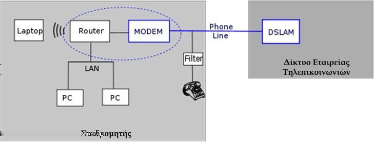 Παραδείγματα: DSL (3/3) Για τη σύνδεση ενός συνδρομητή απαιτείται: ένας διαμορφωτής (modem) που διαμορφώνει το σήμα με την τεχνική DMT ένα φίλτρο (filter) που διαχωρίζει το κανάλι φωνής από τα