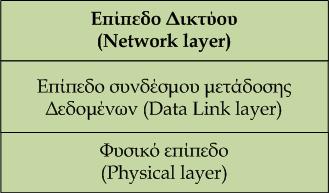 Εισαγωγή-Βασικές έννοιες Δίκτυα Μεταγωγής και Μοντέλο OSI Η περιγραφή των μηχανισμών των δικτύων μεταγωγής γίνεται στο επίπεδο δικτύου (network layer) το επίπεδο συνδέσμου μετάδοσης δεδομένων δεν