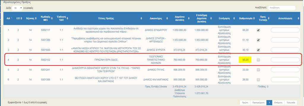 Παραδείγματος χάρη, από-επιλέγοντας την πρώτη Πράξη με βαθμολογία «80,20», τότε αυτή θα κατέβει στην τέταρτη θέση του πίνακα.