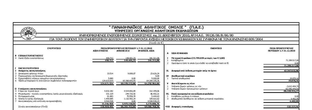 5.7. Αναµορφωµένες Ενοποιηµένες Οικονοµικές Καταστάσεις και Έκθεση Ελέγχου Ορκωτού Ελεγκτή Λογιστή για την