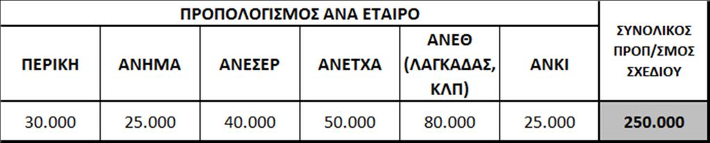 θρησκευτικής και πολιτιστικής κληρονομιάς της ΠΚΜ, μέσω της υλοποίησης ενός διατοπικού σχεδίου συνεργασίας με θέμα το θρησκευτικό προσκυνηματικό τουρισμό, συμβάλλοντας στην κατεύθυνση αυτή. 4.