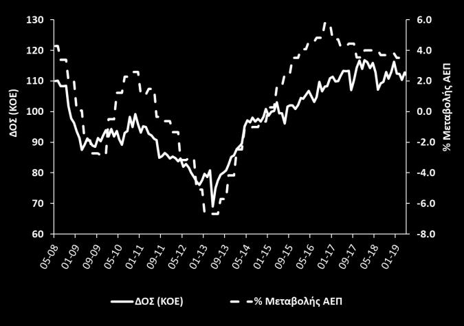 Διάγραμμα 3: Δείκτης Επιχειρηματικού Κλίματος Υπηρεσίες Διάγραμμα 1: Δείκτης Οικονομικής Συγκυρίας (ΚΟΕ) και ρυθμός μεταβολής ΑΕΠ 1 Διάγραμμα 2: Αλλαγή ΔΟΣ και οι συνιστώσες της Στο λιανικό εμπόριο
