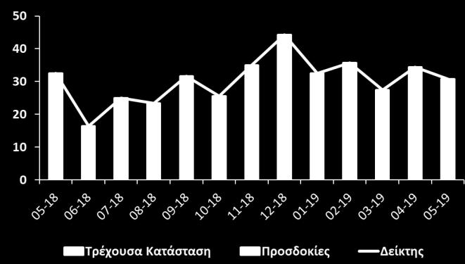 Διάγραμμα 4: Δείκτης Επιχειρηματικού Κλίματος Λιανικό Εμπόριο Στον τομέα των υπηρεσιών το επιχειρηματικό κλίμα υποχώρησε λόγω επιδείνωσης της τρέχουσας κατάστασης και των προσδοκιών (Διάγραμμα 3,