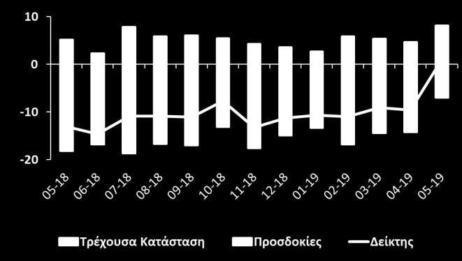 Διάγραμμα 5: Δείκτης Επιχειρηματικού Κλίματος Κατασκευές Οι απαντήσεις των καταναλωτών για τη γενικότερη οικονομική κατάσταση στην Κύπρο τους τελευταίους 12 μήνες, καθώς και οι προσδοκίες τους για τη