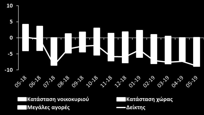 Οι προσδοκίες των καταναλωτών για τις συνθήκες στην αγορά εργασίας κατά τους επόμενους 12 μήνες σημείωσαν μικρή βελτίωση, με την πλειοψηφία να αναμένει περαιτέρω μείωση στον αριθμό των ανέργων