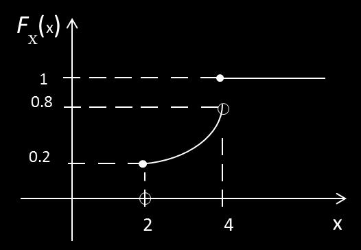 ανεξάρτητα. Θέµα. α Η τ.µ X είναι µικτή διότη η α.σ.