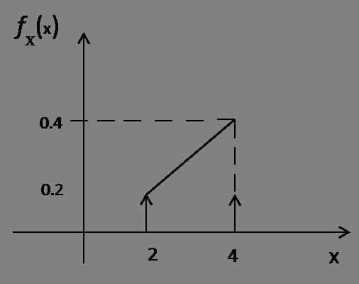 Η γραφική της παράσταση είναι : ϐ Για < x < 4, έχουµε :