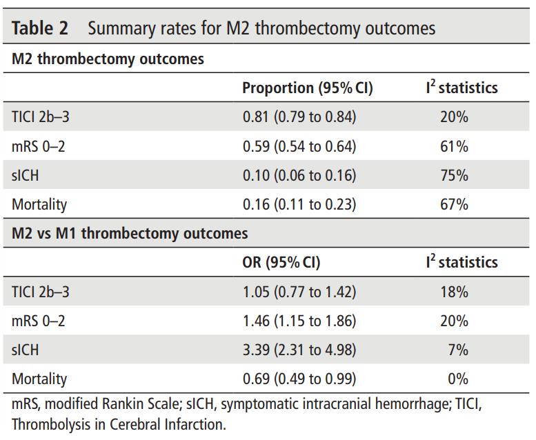 Υψηλότερα ποσοστά συμπτωματικής αιμορραγίας σε αποφράξεις Μ2 σε σχέση με Μ1 Πιο ευαίσθητα τα μικρότερα αγγεία;