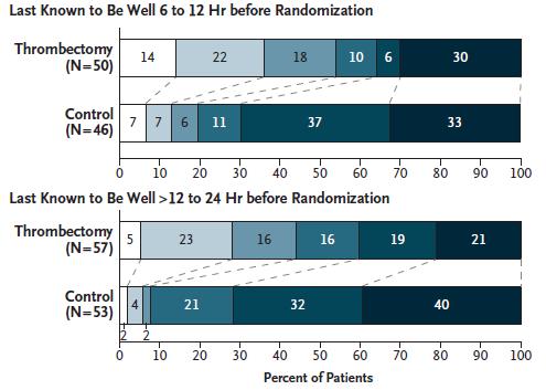 DAWN TRIAL: CLINICAL-IMAGING MISMATCH (CIM) MODEL DAWN (MRI or CT Perfusion) LSW 6-24 ώρες 80+ NIHSS 10+ ΚΑΙ