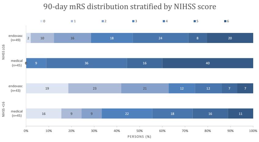 NIHSS >16 Ή 6-16