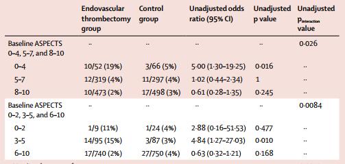 (small n) Favors MT in ASPECTS 3-5 mortality ASPECTS <6