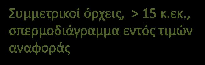 εκ/ml Καρυότυπος μικροελλείψεις χρωμοσώματος Υ