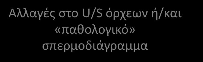 Παρακολούθηση (ετησίως) U/S, σπερμοδιάγραμμα