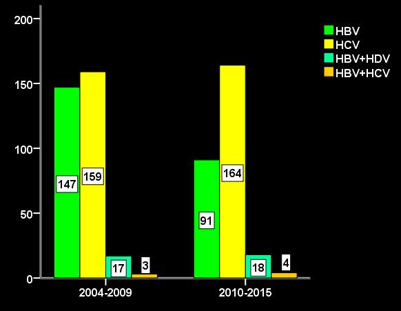 Απιθμόρ αζθενών (N) ύγκπιζη αιηιολογίαρ μεηαξύ δύο σπονικών πεπιόδων 2004-2009