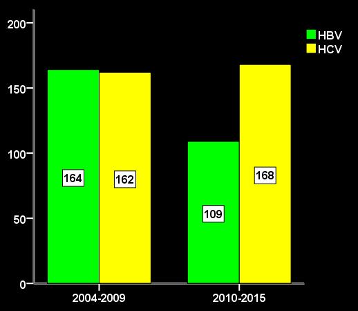 Απιθμόρ αζθενών (N) ύγκπιζη αναλογίαρ HBV/HCV μεηαξύ δύο σπονικών πεπιόδων