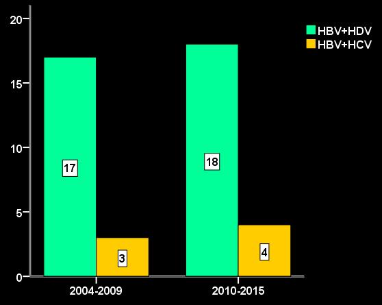 Απιθμόρ αζθενών (N) ύγκπιζη αναλογίαρ HBV+HDV/HBV+HCV μεηαξύ δύο σπονικών πεπιόδων