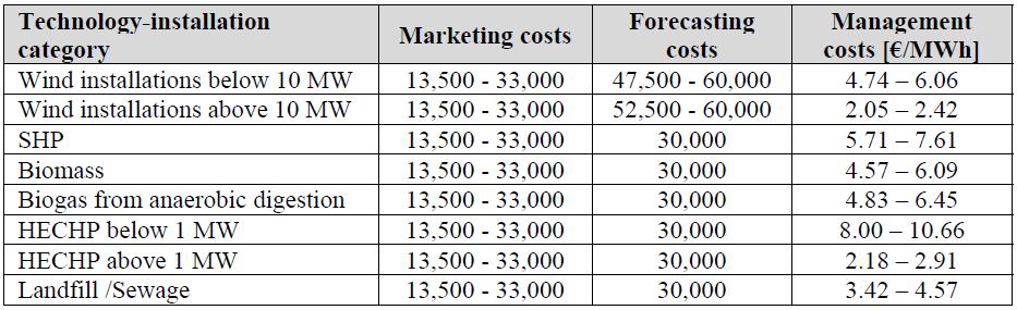 Marketing and forecasting