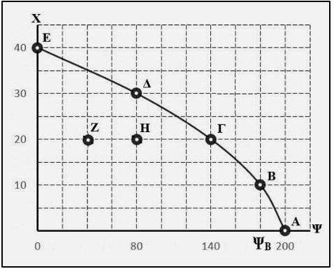 ΟΜΑΔΑ ΤΡΙΤΗ Γ.1 Δίνεται η καμπύλη παραγωγικών δυνατοτήτων μιας υποθετικής οικονομίας που παράγει δύο αγαθά Χ και Ψ.