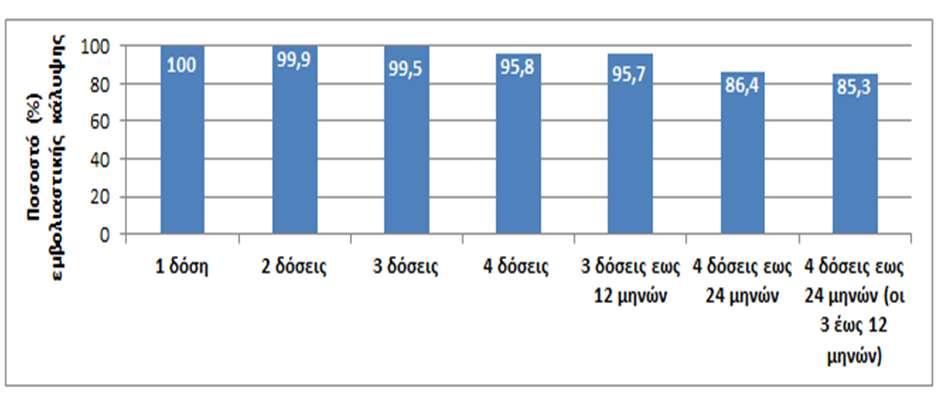 Δείκτες εμβολιαστικής κάλυψης για διφθερίτιδα - τέτανο - κοκκύτη Πανελλαδική