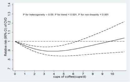 Η μακροχρόνια κατανάλωση καφέ μειώνει με δοσο-εξαρτώμενο