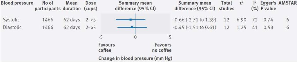 135 άρθρα μετα-αναλύσεων μελετών παρατήρησης και 6 άρθρα μετα-αναλύσεων RCT μελετών Συμπεράσματα: 3-4 φλιτζάνια καφεΐνούχου καφέ έναντι 0 φλιτζάνια Μη