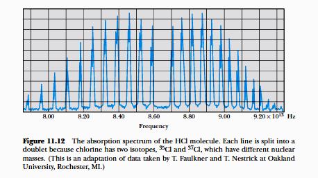 Φάσμα απορρόφησης Φάσμα απορρόφησης HCl Οι διπλές