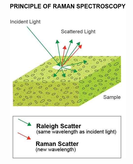 Raman