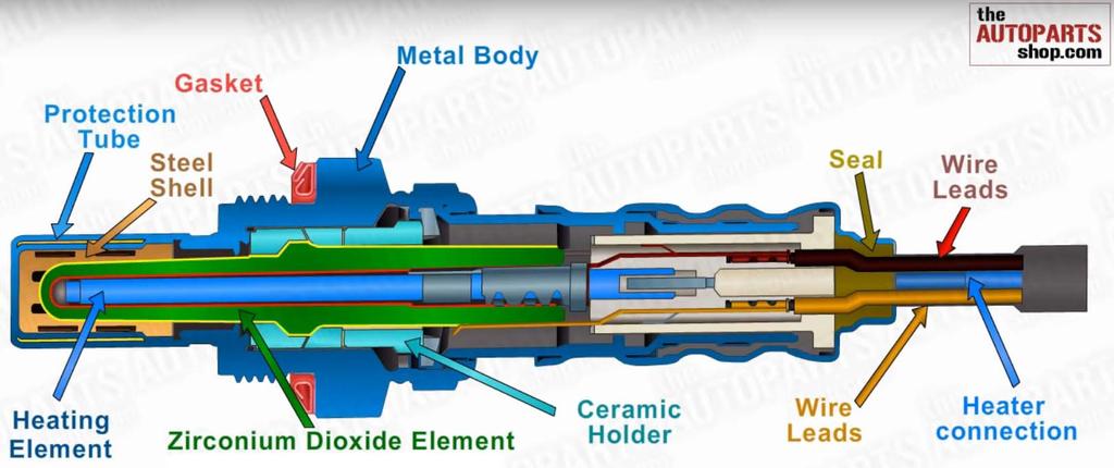 Σύστημα Εξαγωγής Καυσαερίων: Αισθητήρας λ How Oxygen Sensor