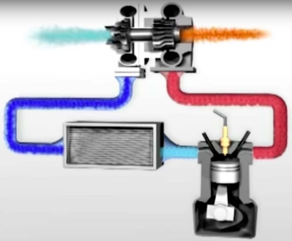 Σύστημα Εξαγωγής Καυσαερίων: Υπερτροφοδότηση How a Turbo