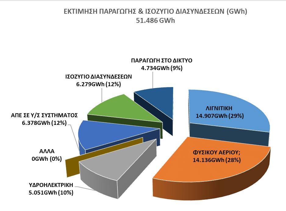 Σχήμα 2.1 Κατανομή της συνολικής παραχθείσας ηλεκτρικής ενέργειας ανά είδος πηγής παραγωγής με βάση το καύσιμο κατά το έτος 2018 [8] 2.