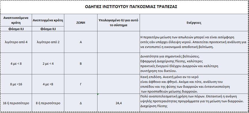 Οδθγίεσ World Bank