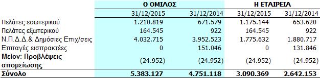 Μετοχές εισηγ μένες στο Χ.Α.Α. Τεμάχια Αξία (Ανά Αποτίμηση τεμάχιο) 31/12/2015 ΕΛΛΗΝΙΚΗ ΒΙΟΜΗΧΑΝΙΑ ΖΑΧΑΡΗΣ 4.896 0,1500 734 ΤΡΑΠΕΖΑ ΑΤΤΙΚΗΣ 1.170 0,2800 328 ΑΤΤΙΚΑ ΣΥΜΜΕΤΟΧΩΝ 6.963 0,5000 3.